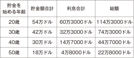 30歳と50歳、資産を増やしやすいのはどっち？