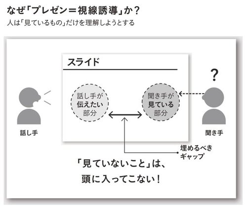 なぜ「プレゼン＝視線誘導」か？人は「見ているもの」だけを理解しようとする