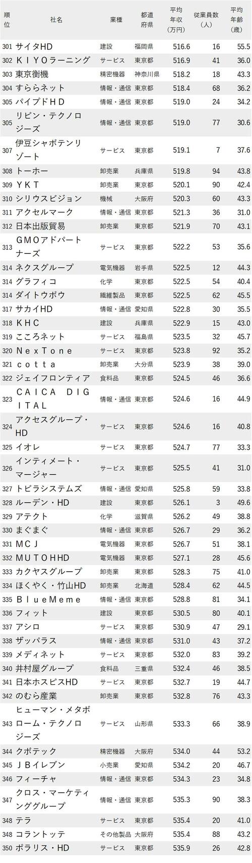 年収が低い会社ランキング2022_従業員100人未満_301-350