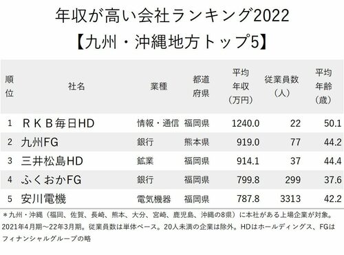 図表：年収が高い会社ランキング2022　九州・沖縄地方　トップ5