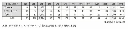 東証上場企業の決算期