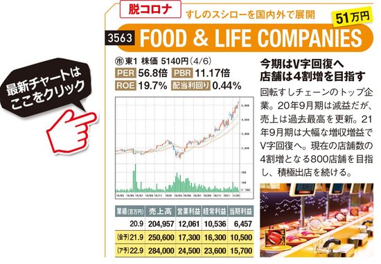 2021年に株価が 史上最高値 を更新し 今後も株価上昇に期待の2銘柄を紹介 Dx関連株 インソース 脱コロナ関連株 Food Life Companies に注目 ダイヤモンドzai最新記事 ザイ オンライン