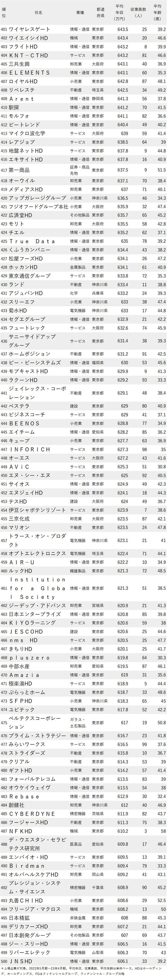 年収が高い会社ランキング2023最新版【従業員100人未満】401-500