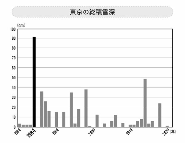 東京の総積雪深の推移