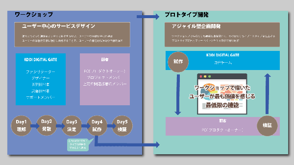 中途採用者を入社後にケアするサービスを開発―KDDI DIGITAL GATE＆パーソルキャリア―