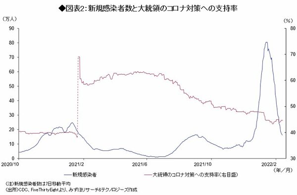 図表2:新規感染者数と大統領のコロナ対策への支持率