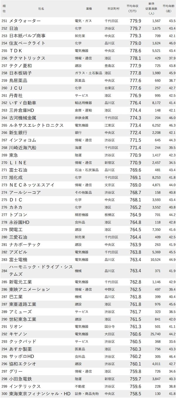 年収が高い企業ランキング 東京都 全500社完全版 ニッポンなんでもランキング ダイヤモンド オンライン