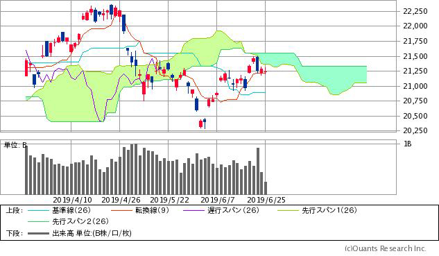 日経平均株価チャート/日足・3カ月
