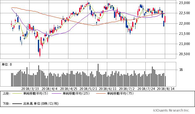日経平均株価チャート/日足・6カ月