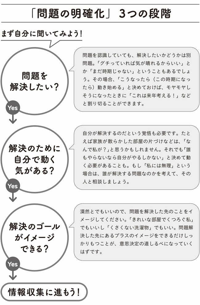 「問題の明確化」3つの段階
