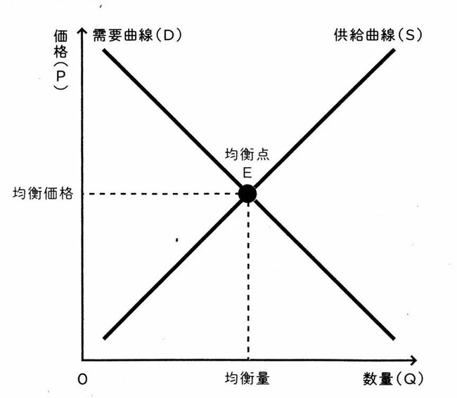 スーパーの閉店前値引きとビッグモーター事件…人間の欲望が「需要と供給の法則」では測りきれないワケ