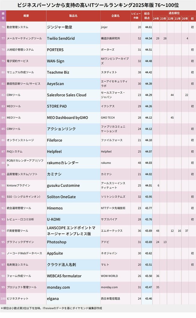 図表：ビジネスパーソンから支持の高いITツールランキング2025年版 76～100位