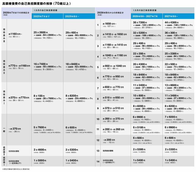 容赦なさすぎ…高額療養費制度の見直しで「優遇されてきた70歳以上」も負担増、 1年間の医療費が2倍になるケースも！