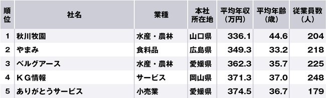 中国・四国地方で年収の低い企業ランキング、1位は山口県企業