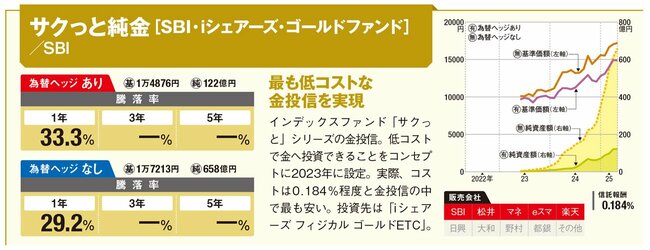 サクっと純金（SBI）