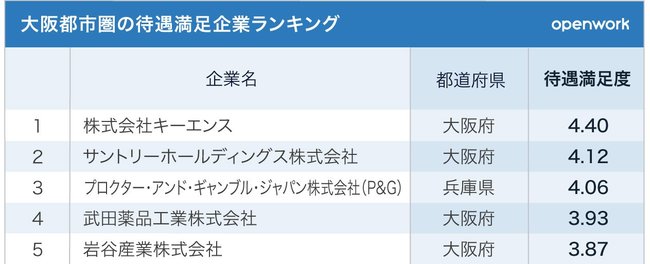 大阪都市圏で待遇満足度の高い企業ランキングベスト5
