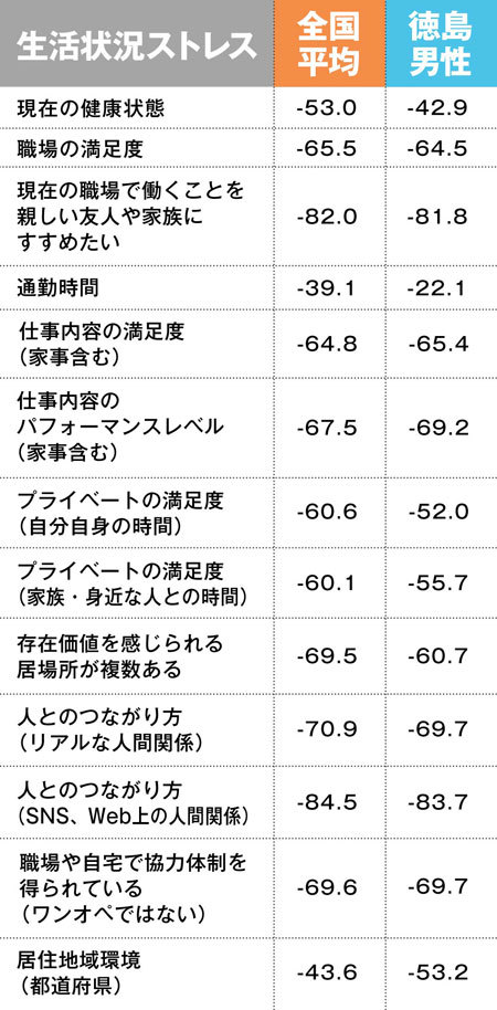 生活状況ストレスの全国平均と徳島男性の比較