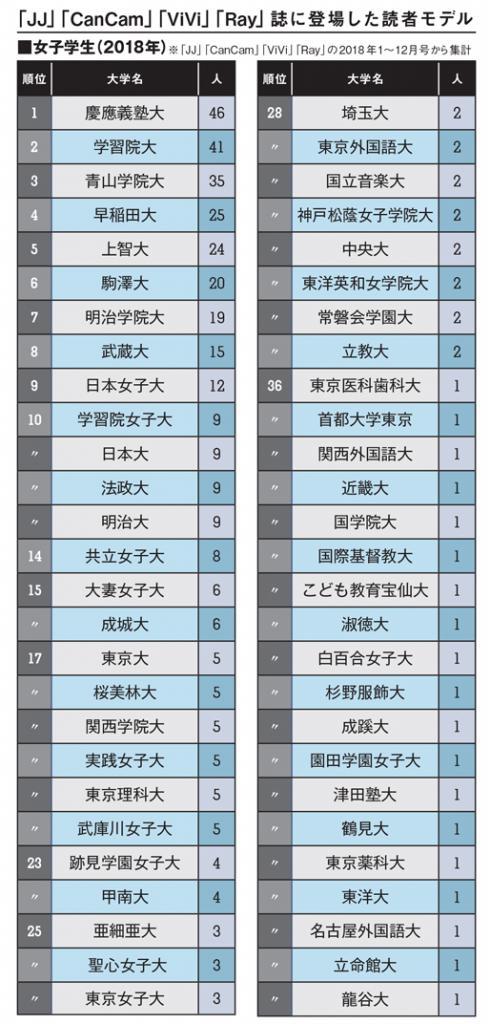 大学ランキング2020』