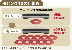 ダビング10の仕組み