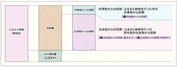 ふるさと納税のしくみ（出所：総務省）