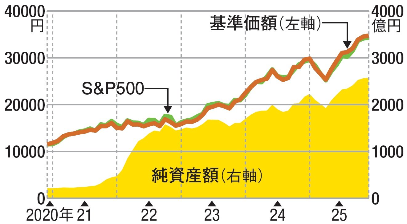 キャピタル・インベストメント・カンパニー・オブ・アメリカ ICA