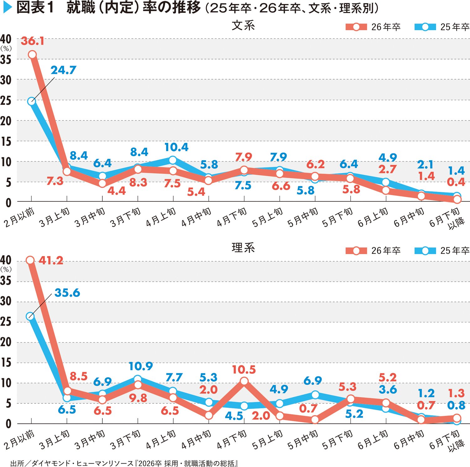 「選考開始日までに内定率9割以上？」採用の早期化がハンパない…うっかりしていると乗り遅れる“就活の内情”