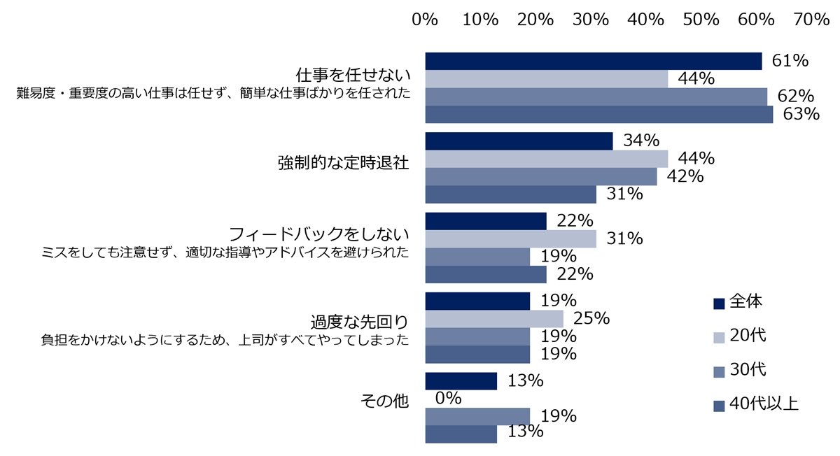 ホワイトハラスメントの具体的な内容