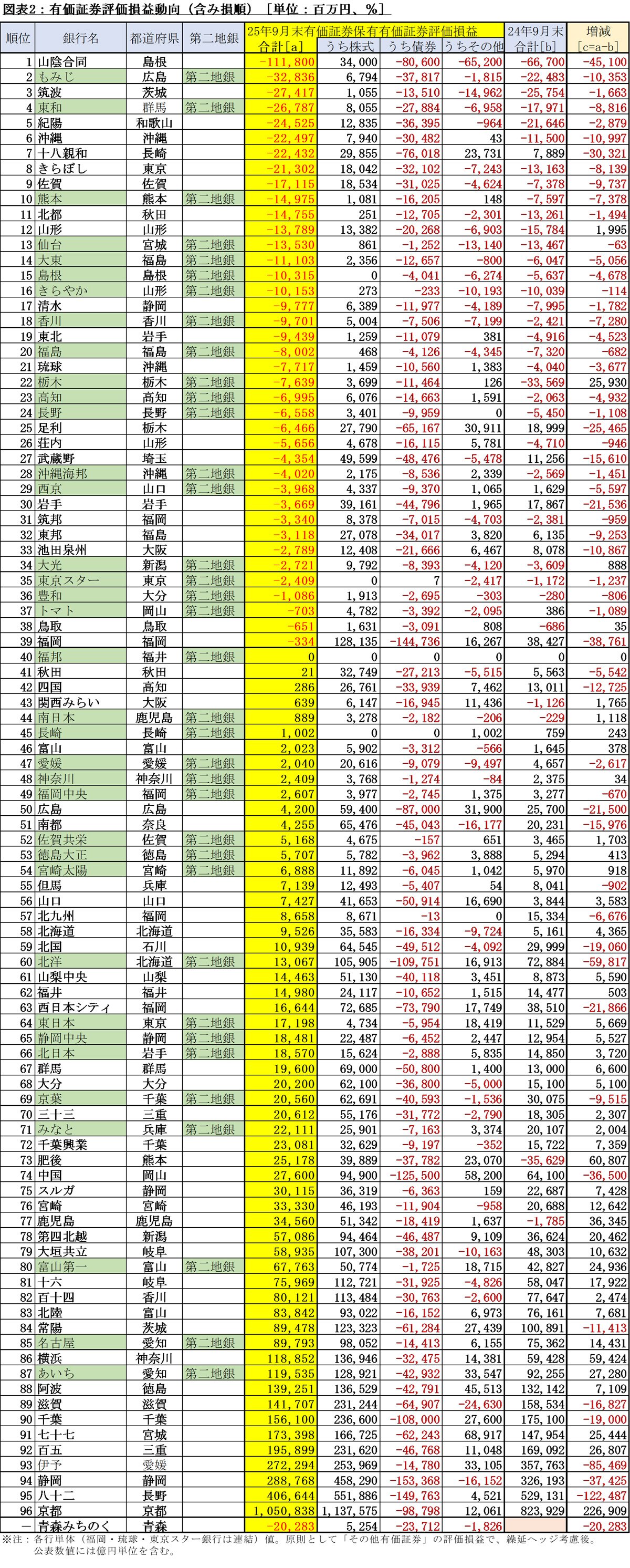 図表2：有価証券評価損益動向（含み損順）