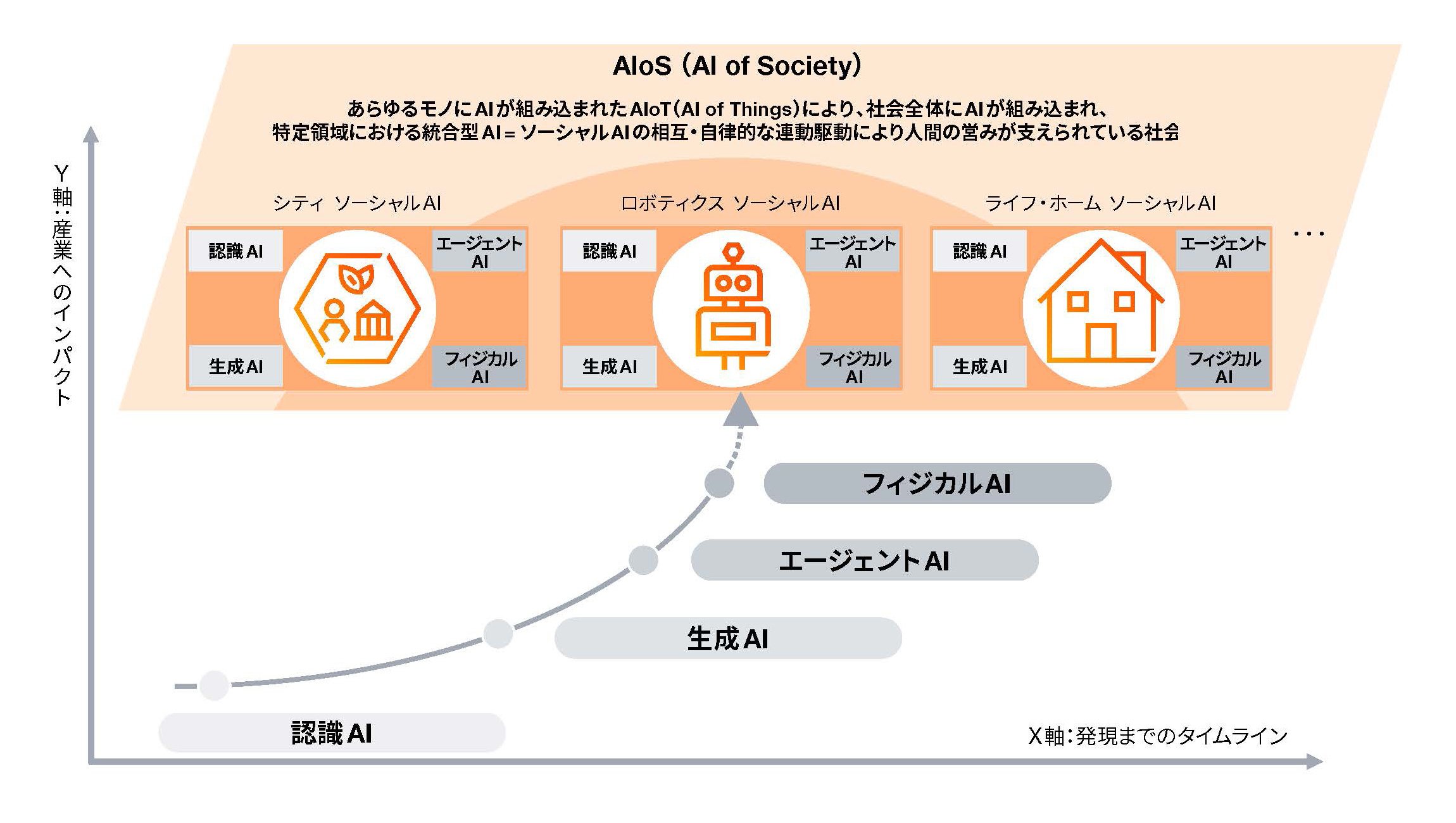 「AIインパクト」を勝ち抜くため、経営者が注意すべき三つのポイント