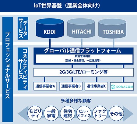 「モノ」から「コト」への変革を実現KDDIの“すぐ始められる”グローバルIoT