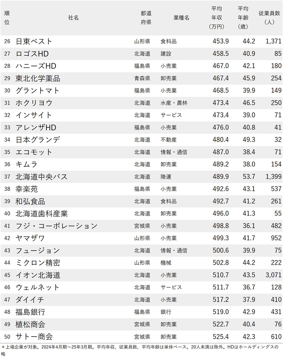 図表：年収が低い会社ランキング2025【北海道＆東北地方・50社完全版】26～50位