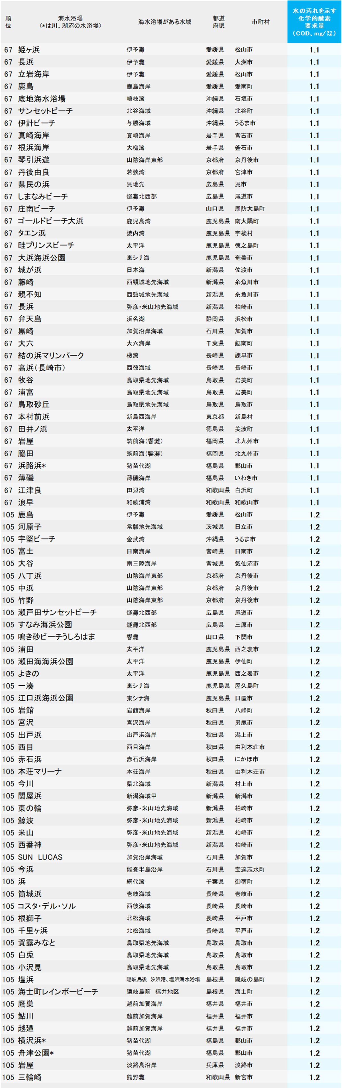 水がきれいな海水浴場ランキング2026【全476カ所・完全版】67位〜105位