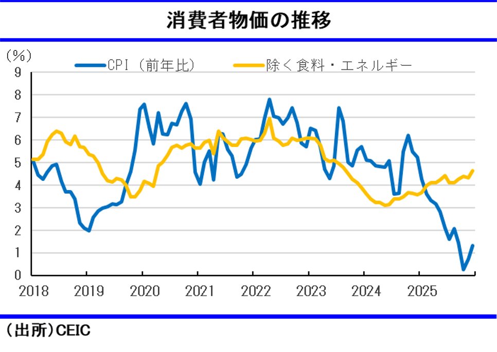 図表：消費者物価の推移