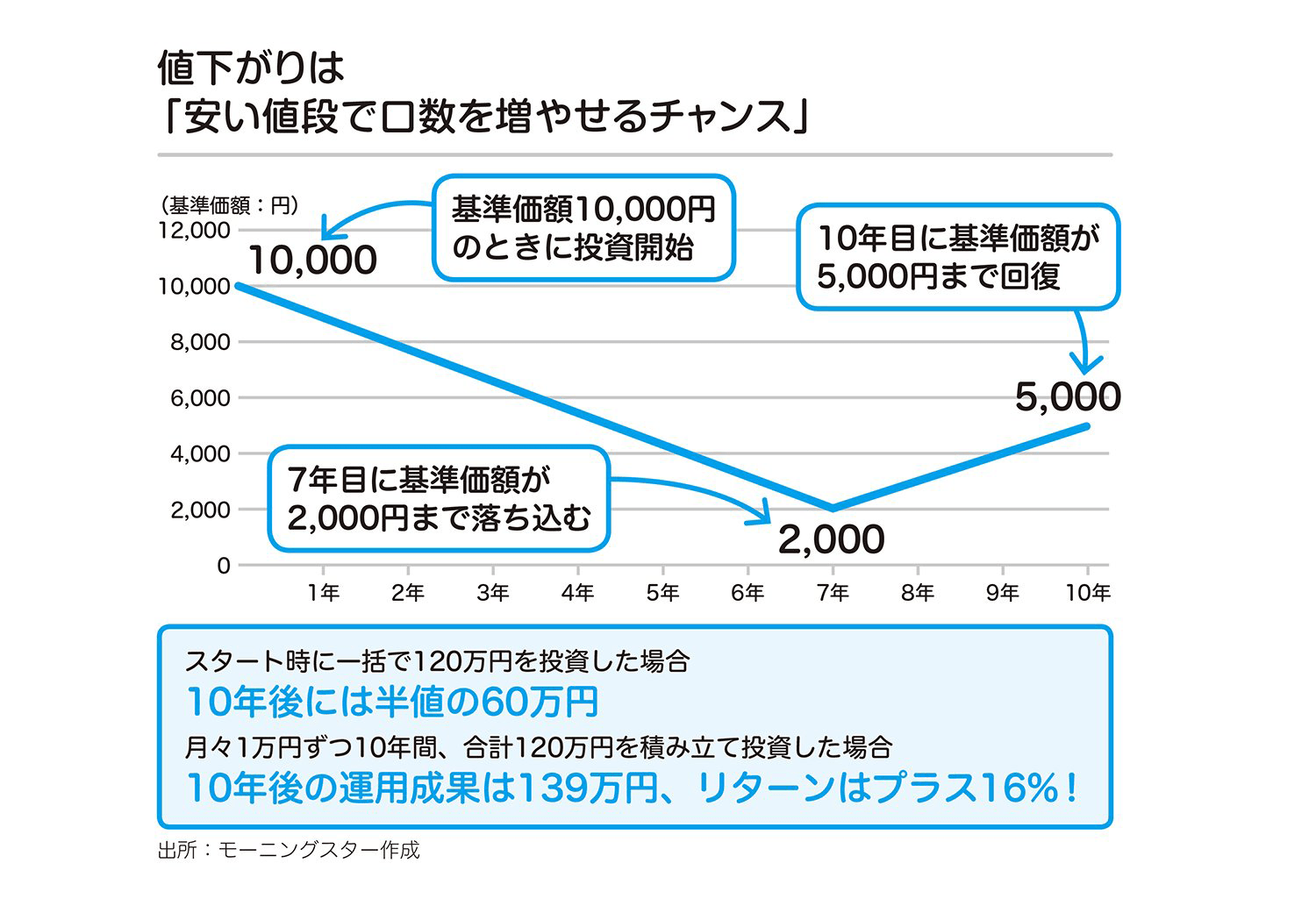 投信の積立投資は、株価が値下がりすればするほど、たくさん買えるうれしい投資法だった!