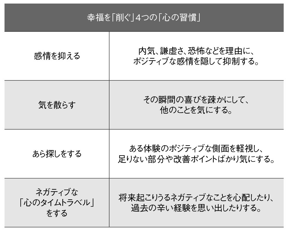 図表：幸福を「削ぐ」4つの「心の習慣」