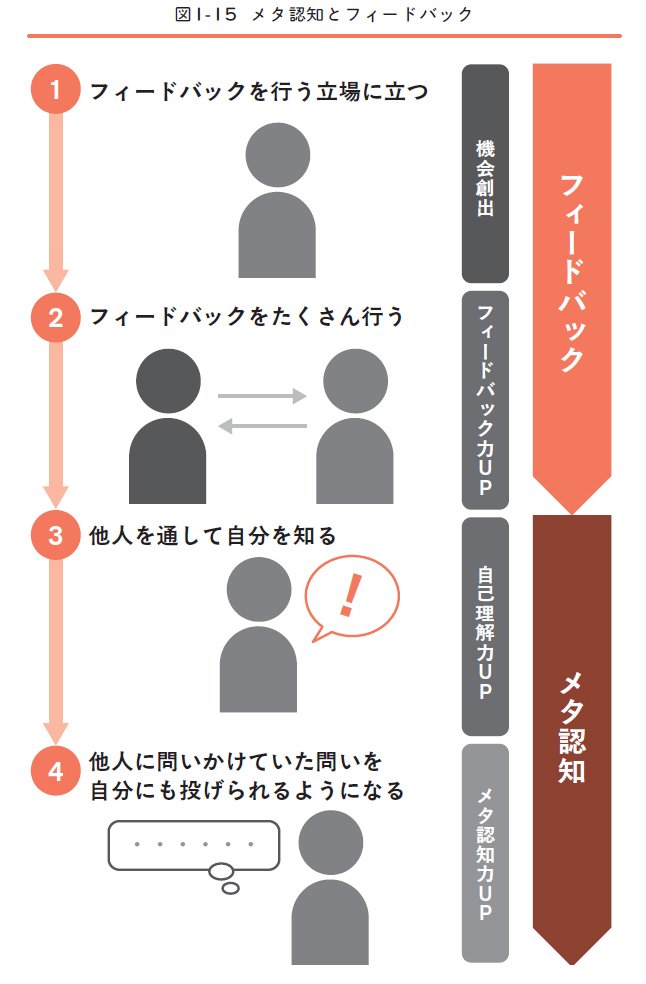 図1-15：メタ認知とフィードバック