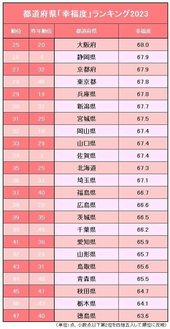 都道府県「幸福度」ランキング2023【完全版】