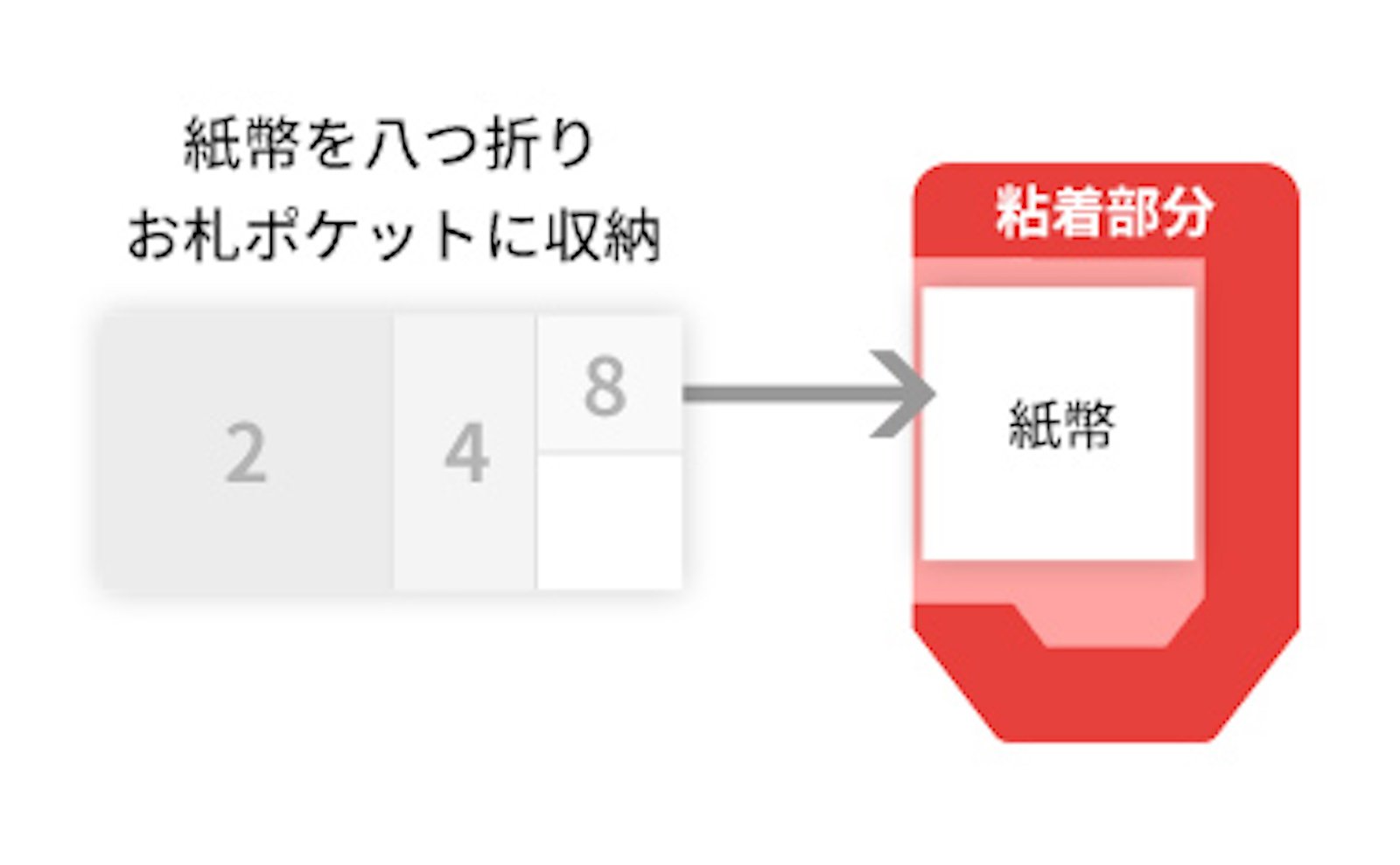 お札ポケットも兼ね備える