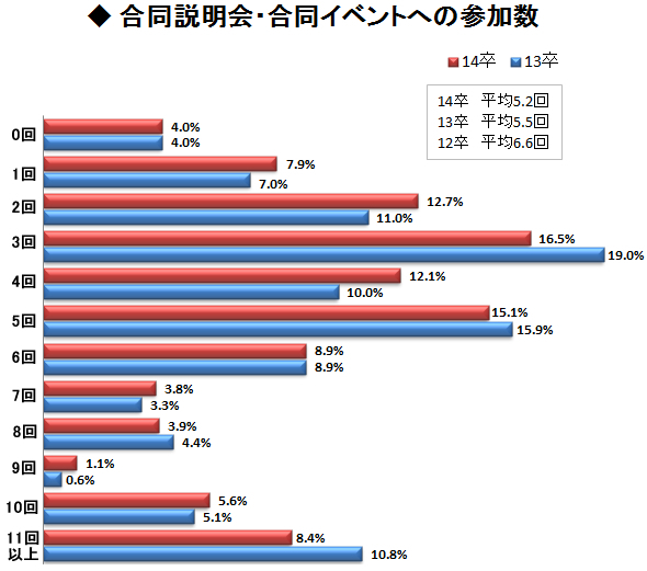 合同説明会やイベント、いつ・何回参加した?