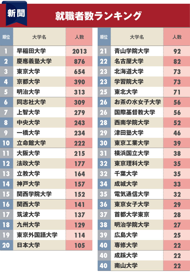 新聞 放送業界への 就職に強い大学 ランキング ベスト40完全版 ダイヤモンドｄａｔａラボ ダイヤモンド オンライン