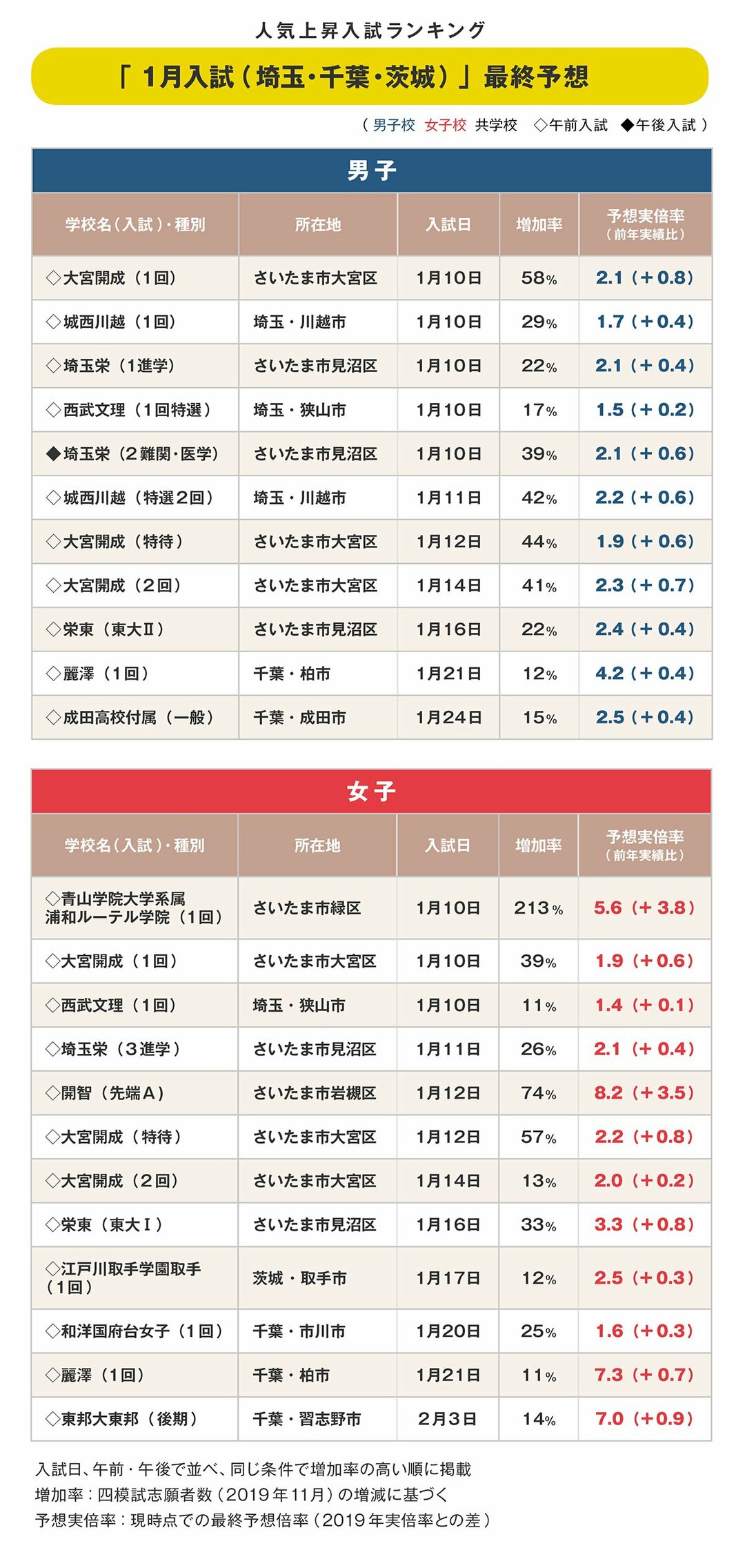 中高一貫校 埼玉 千葉 茨城 最終予想実倍率 年1月入試版 中学受験への道 ダイヤモンド オンライン