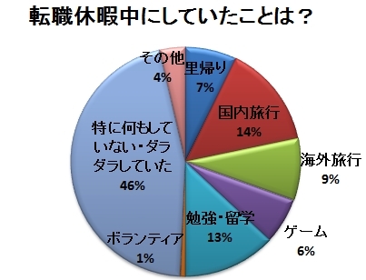 実はゆっくり休む大チャンス!<br />8割が取得する「転職休暇」の実態