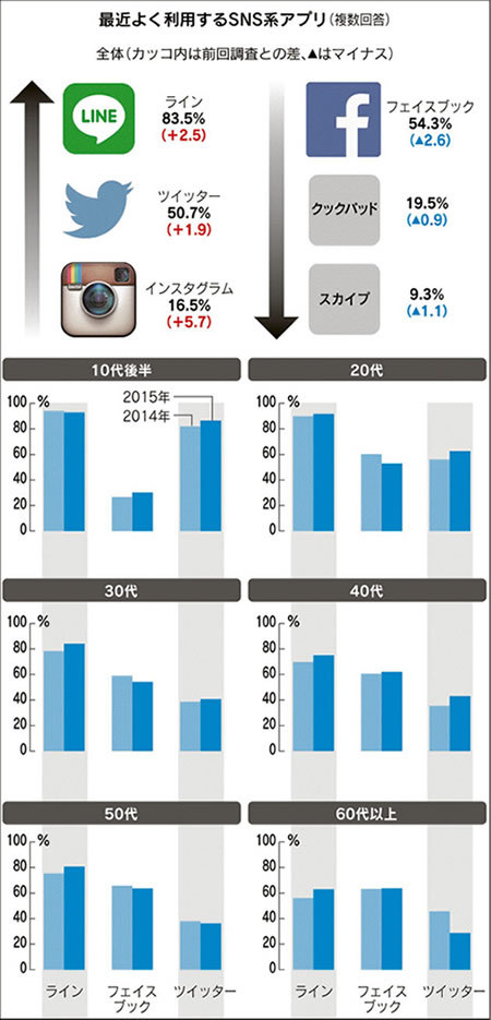 若者のフェイスブック離れが進む“SNS疲れ”の深層