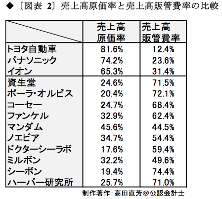 口紅の原価はおいくら ちまちまと原価計算する人々 の存在が 企業の操業度不足を生む 公認会計士 高田直芳 大不況に克つサバイバル経営戦略 ダイヤモンド オンライン