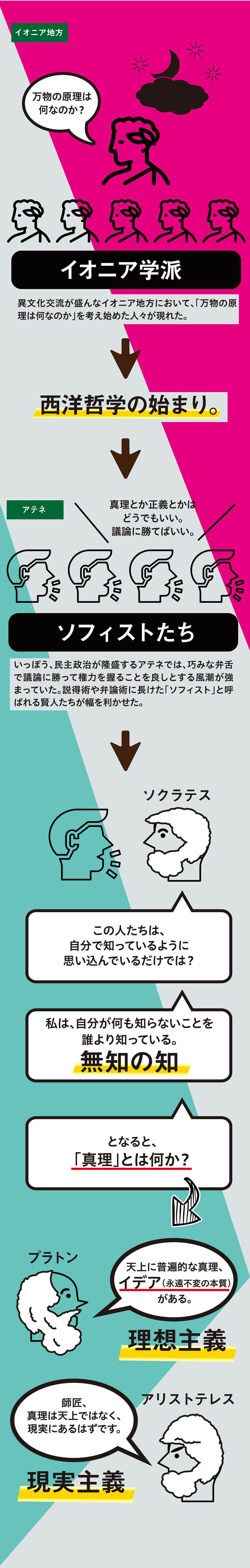 哲学者は何を語ってきたか 図解 図解で理解 ダイヤモンド オンライン