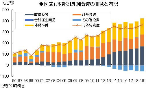 日本にとって 世界最大の対外純資産国 であることが むしろ憂鬱な理由 政策 マーケットラボ ダイヤモンド オンライン