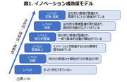 企業がイノベーションで成功するためには「5つの準備」が必要だ