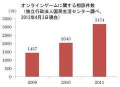 親のカードで400万円使った子ども、ヘソクリ全額150万円をつぎ込んだ主婦……過消費する“フツー”の人々――ソーシャルゲームの何が問題か【中編】