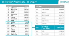 半導体材料が強みのレゾナック　後工程への追い風を味方に成長めざす