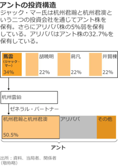 アント上場中止の裏側、株主に習氏の政敵